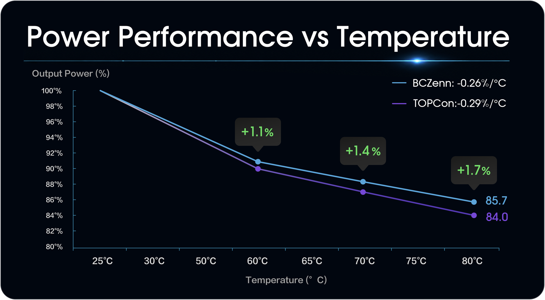 Power Performance vs Temperature chart: output power from 25 °C to 80 °C, BCZenn -0.26%/°C vs TOPCon -0.29%/°C; BCZenn stays ahead by +1.1% at 60 °C, +1.4% at 70 °C and +1.7% at 80 °C (85.7% vs 84.0%)